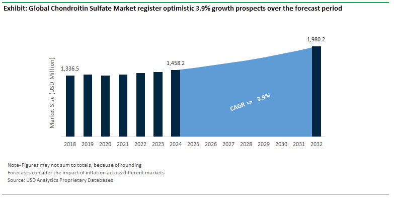 Chondroitin Sulfate Market Size Outlook